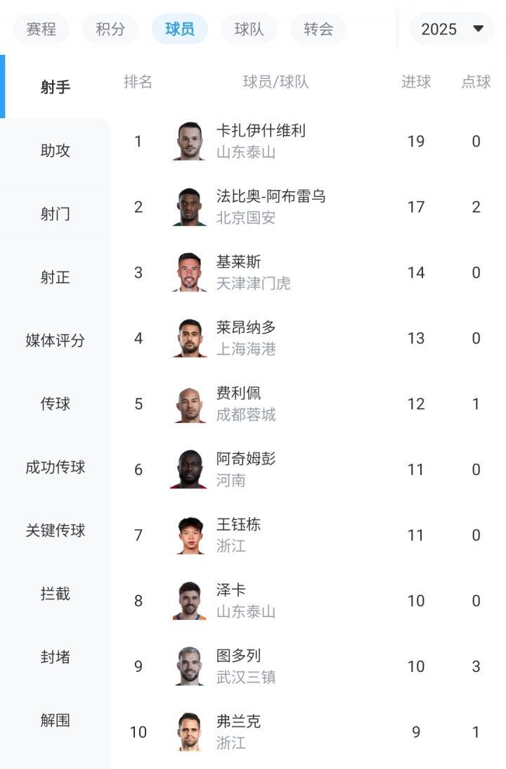 正面对决反超！瓦科单场大四喜19球登顶中超射手榜 法比奥17球第2